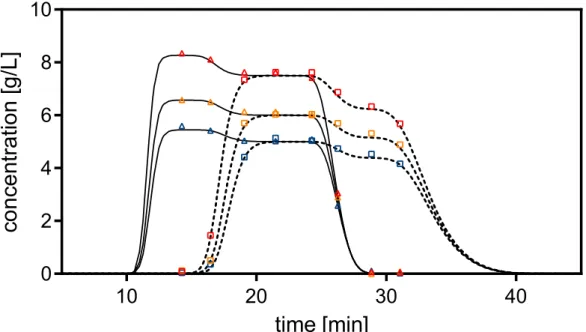 Figure 3.7: Elution profiles of the individual enantiomers from frontal analysis experiments with a racemic mixture of Tr¨ oger’s base, at total feed concentrations of 10.0, 12.0, and 15.0 g/l, injection volume of 15 ml, and flow rate of 1 ml/min; The soli