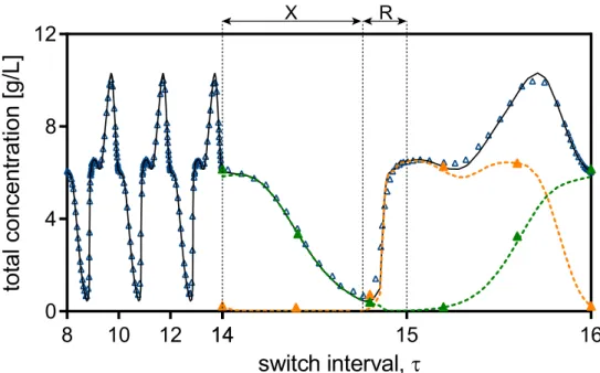 Figure 3.15: Solute concentration profile at the outlet of the system, for the two-column, open-loop operation with continuous elution defined in Table 3.3