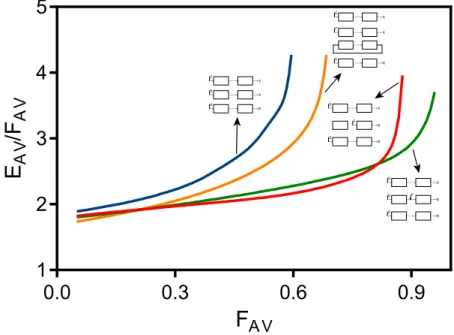 Figure 3.20: Optimal (Pareto) curves of eluent consumption (E av /F av ) versus average feed flow rate (F av ), for solution of the separation problem defined in Table 3.1 with the configurations of Figs