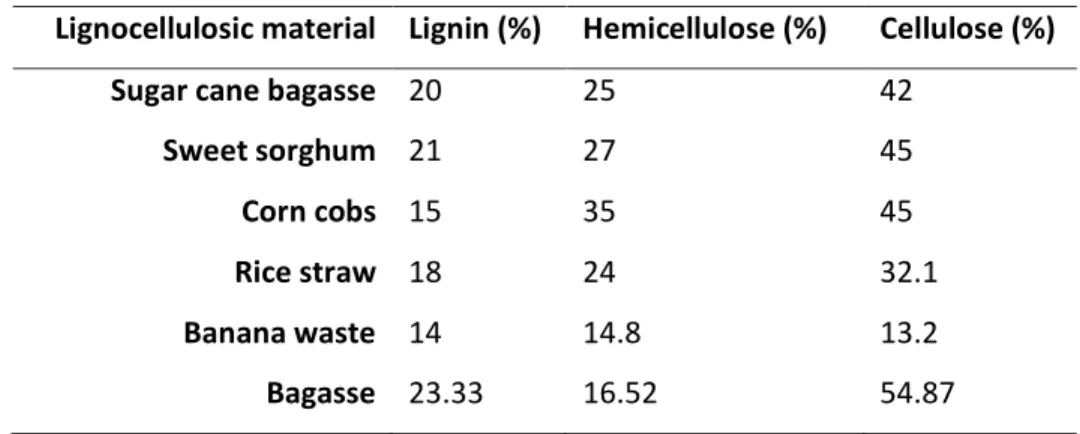 Table 1.1 - Percent composition of lignocellulose constituents in different lignocellulosic materials
