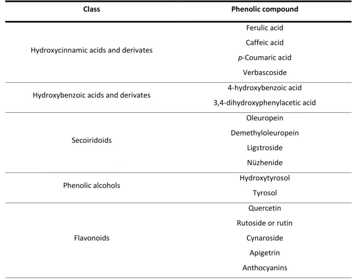 Table 1.11 - Phenolic compounds can be found in olive. Adapted from: [43], [55] 