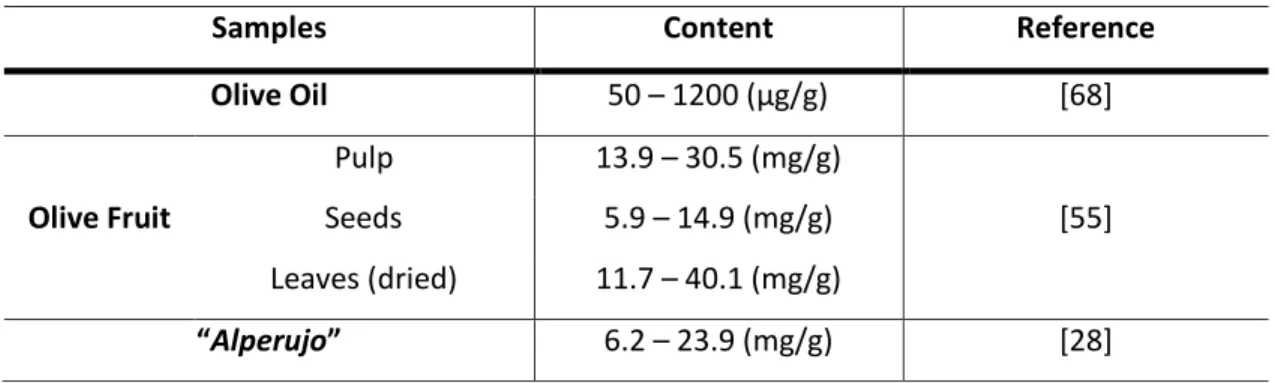 Table 1.12 - Total phenolic compound for different samples. TAE  –  tannic acid equivalent