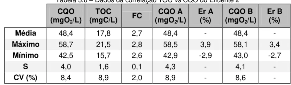 Tabela 3.8  –  Dados da correlação TOC vs CQO do Efluente 2  CQO  (mgO 2 /L)  TOC  (mgC/L)  FC  CQO A (mgO2 /L)  Er A (%)  CQO B (mgO2 /L)  Er B (%)  Média  48,4  17,8  2,7  48,4  -  48,4  -  Máximo  58,7  21,5  2,8  58,5  3,9  58,1  3,4  Mínimo  42,5  15,