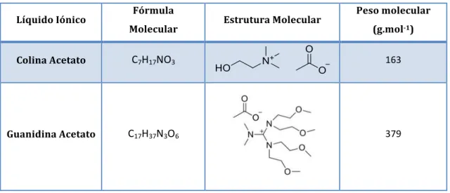 Tabela   2:   Fórmula   Molecular,   Estrutura   Molecular   e   Peso   Molecular   dos   Líquidos   Iónicos
