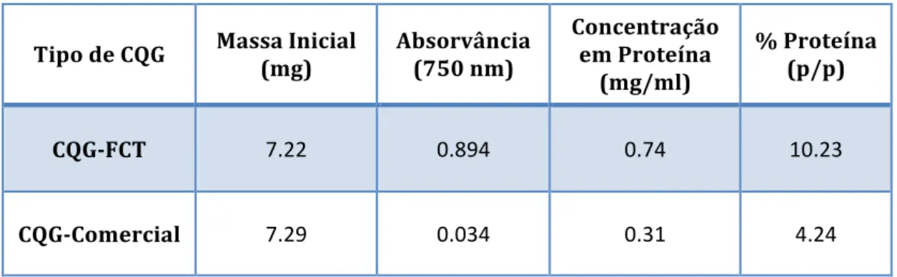 Tabela   4:   Quantificação   do   Conteúdo   em   Proteína   dos   CQG.   