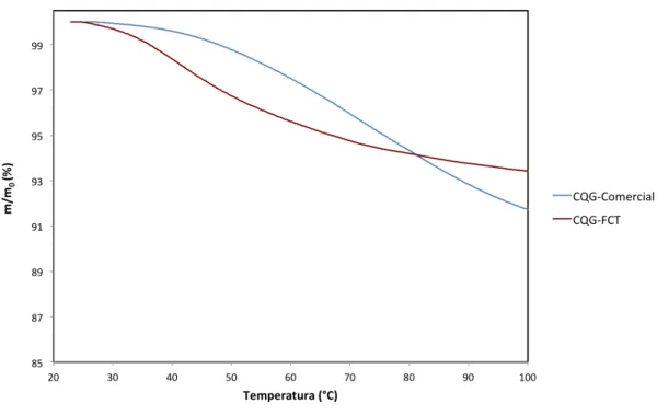 Figura   10:   Representação   da   Perda   de   Percentagem   de   Massa   dos   CQG   em   Função   da   Temperatura   até   100   °C