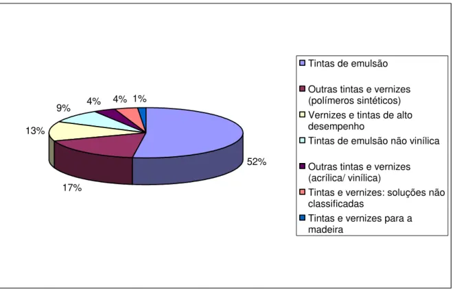 Figura 1.1: Produção de tintas e vernizes na Europa em 2010 [5]. 