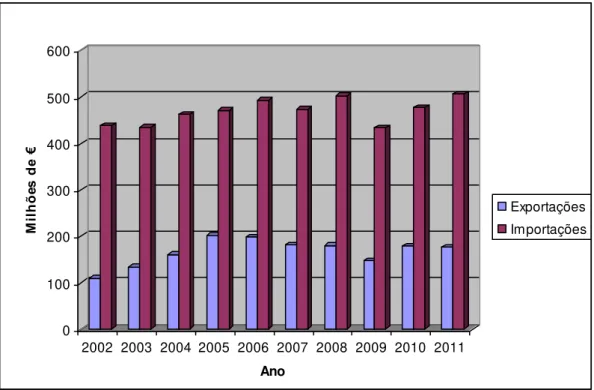 Figura 1.2: Evolução das exportações e importações no sector das tintas de 2002 a 2011