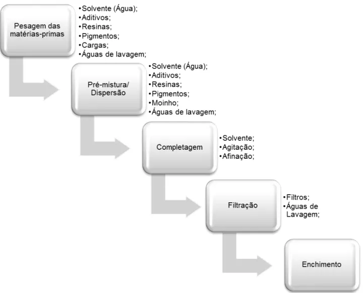 Figura 1.5: Fluxograma do processo de fabrico [24].