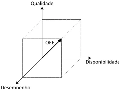 Figura 2.2: Tridimensionalidade do OEE [33]. 