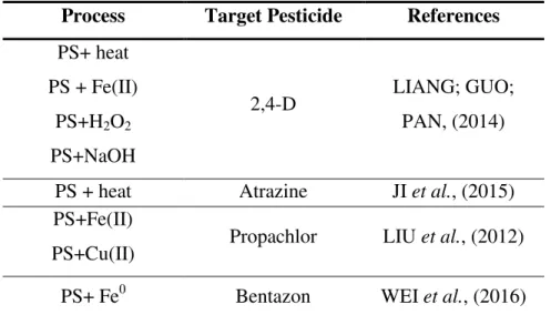 Table 4. Summary of recent studies in which persulfate was applied to degrade pesticides in water