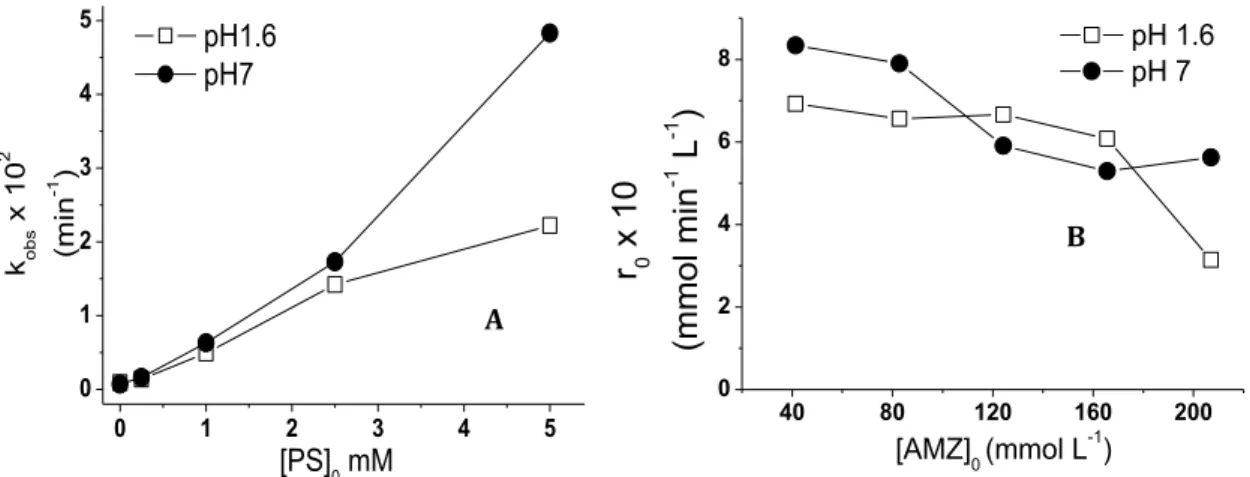 Figure 6. (A) Effect of PS on measured k obs  ;(B) Effect of AMZ initial concentrations on the initial AMZ  degradation rate, r 0 