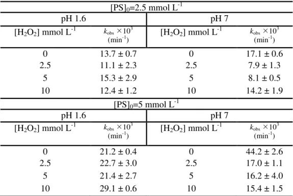 Table 6. Values of k obs  for the PS/ UVA system for different H 2 O 2  initial concentrations