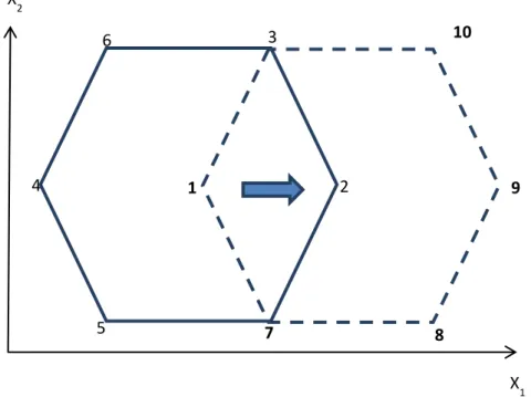 Figure 10.  Displacement of the original two-factor Doehlert design for the Fe III -oxalate system.