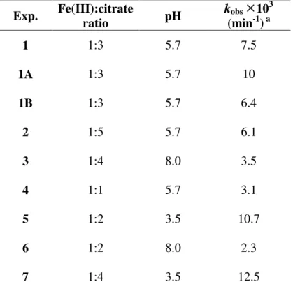 Table 10. Doehlert design matrix for two factors and experimental values of k obs  for the Fe(III)-citrate  system in the presence of [AMZ] 0  = 41.4 µmol L -1  and [Fe(III)] 0 = 0.1 mmol L -1 