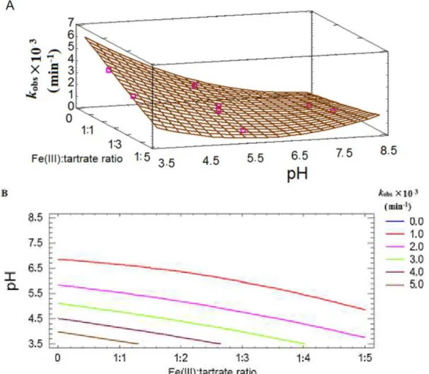Figure 14. (A) Response surface including the experimental points (pink dots) and (B) contour plot for k obs ,  varying the Fe(III):tartrate ratio from 0 to 1:5 and pH from 3.5 to 8.5