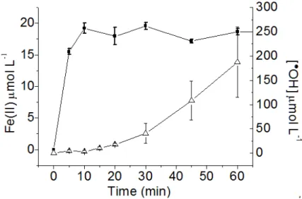 Table  F5  in  APPENDIX  F  provides  the  relative  reactivity  of  different  Fe(III)  complexes  (in  terms  of  k obs   Fe(III)-carboxylate/k obs   Fe(III)-aquacomplex)  for  different  Fe(III):ligand ratios at pH 3.5, at which the Fe(III)-aquacomplex 