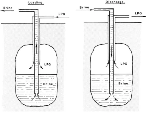 Figura 1.3 – Armazenagem de LPG em cavernas subterrâneas de rocha salina [38]. 