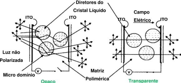 Figura 1.4- Esquema do funcionamento do PDLC.  (Adaptado de [12])