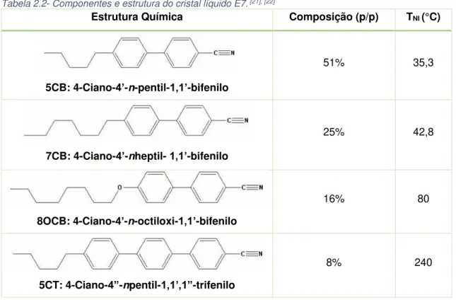 Tabela 2.2- Componentes e estrutura do cristal líquido E7.  [21], [22]