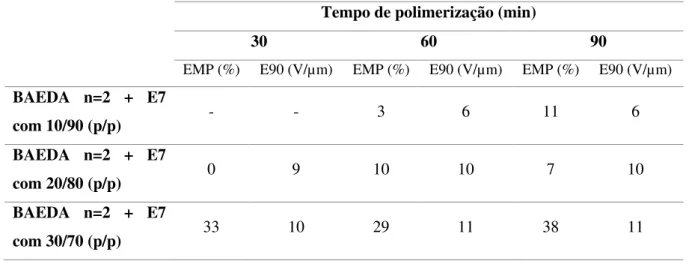 Tabela 3.1- Resumo dos resultados nas diferentes proporções de M/CL ao longo do tempo de polimerização para  BAEDA n=2 + E7 