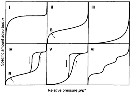 Figure 2.1 - IUPAC classification for adsorption isotherms [9] 
