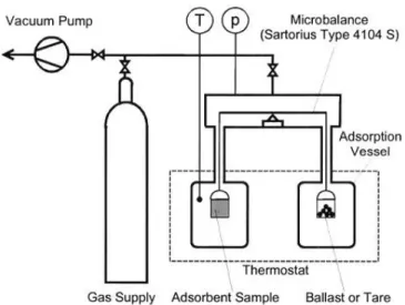Figure  2.3  shows  a  simple  gravimetric  experimental  setup.  The  experimental  procedure  usually  starts by placing a sample of the adsorbent material in the adsorption vessel followed by the sample  activation which can be performed by evacuation, 