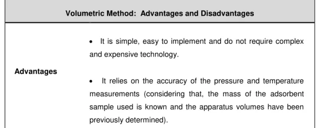 Table  2.2  -  Advantages  and  disadvantages  of  the  volumetric  method  used  to  measure  adsorption  equilibria data [10] 