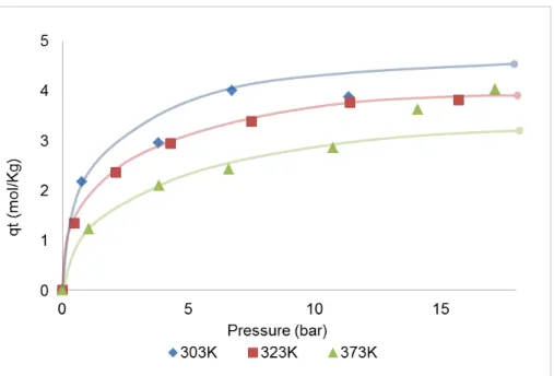 Figure 3.4 - Single-component adsorption equilibrium isotherms for ethane at 303K, 323K and 373K  on MIL-53(Al)