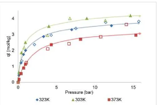 Figure 3.5 - Single-component adsorption equilibrium isotherms for ethane at 303K, 323K and 373K  on MIL-53(Al)