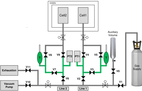Figure 3.8 - Schematic representation of the upgraded volumetric unit. The green section  represents the reference volume (Vref); PT denote the pressure transducers, V the valves, and T 
