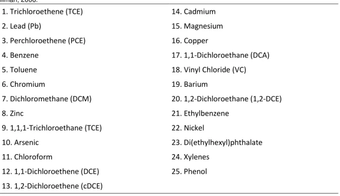 Table 1.1. The 25 Most Detected Pollutants at Waste Sites in North America and Europe