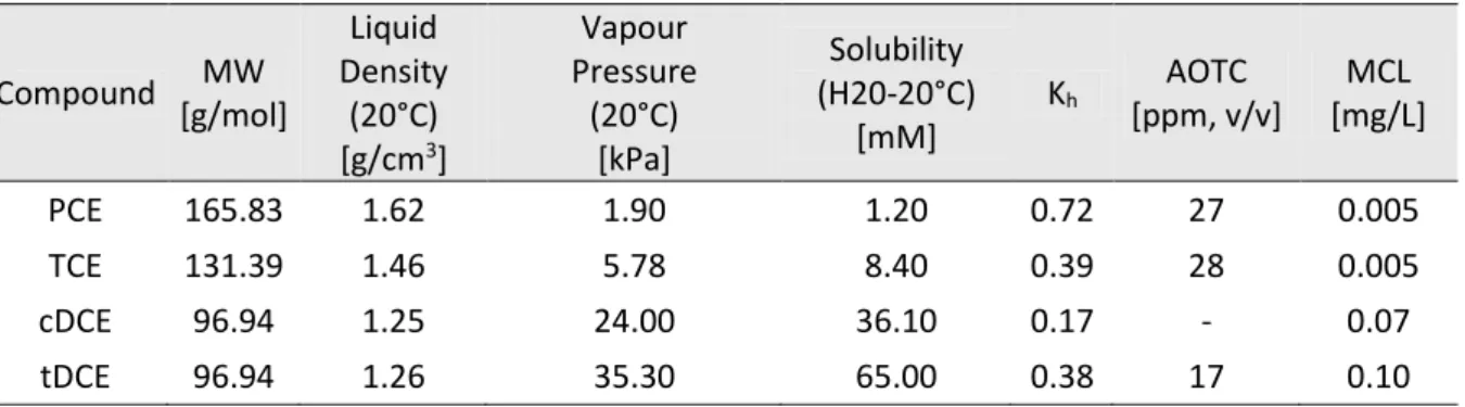Table 1.2. Properties of Chlorinated Ethenes. Adapted from Löffter et al., 2013; K h – Henry’s Law Constant; AOTC  –  Air Odor Threshold Concentration; MCL  –  Maximum Concentration Level