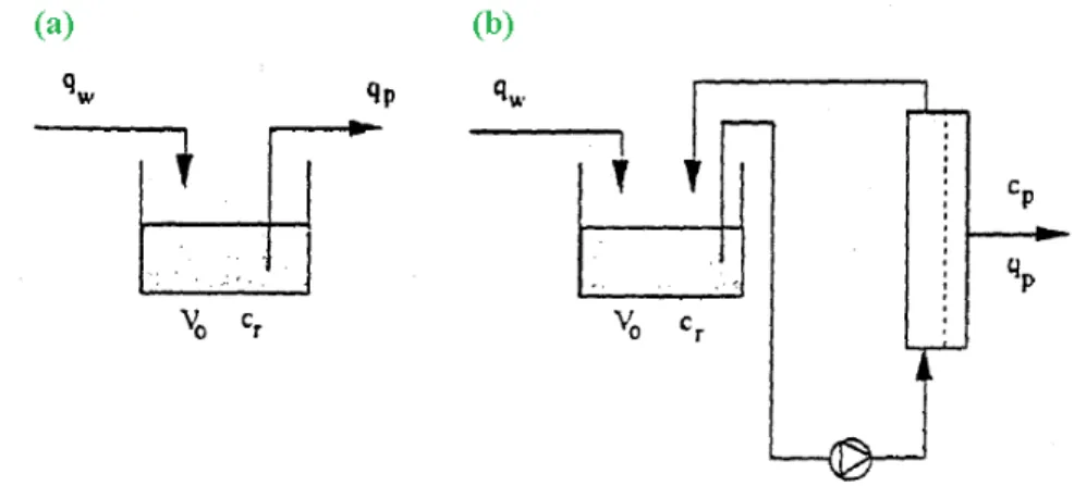 Figure 1 shows a schematic drawing of a continuous stirred tank reactor (CSTR) and of a  DF  system  with  the  flow  characteristic  parameters