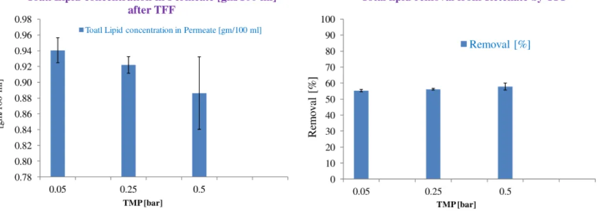Figure 6: Removal of total lipid during concentration by TFF at different experimental TMP