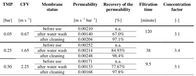 Table 2: Membrane permeability and recovery after concentration in TFF mode. 