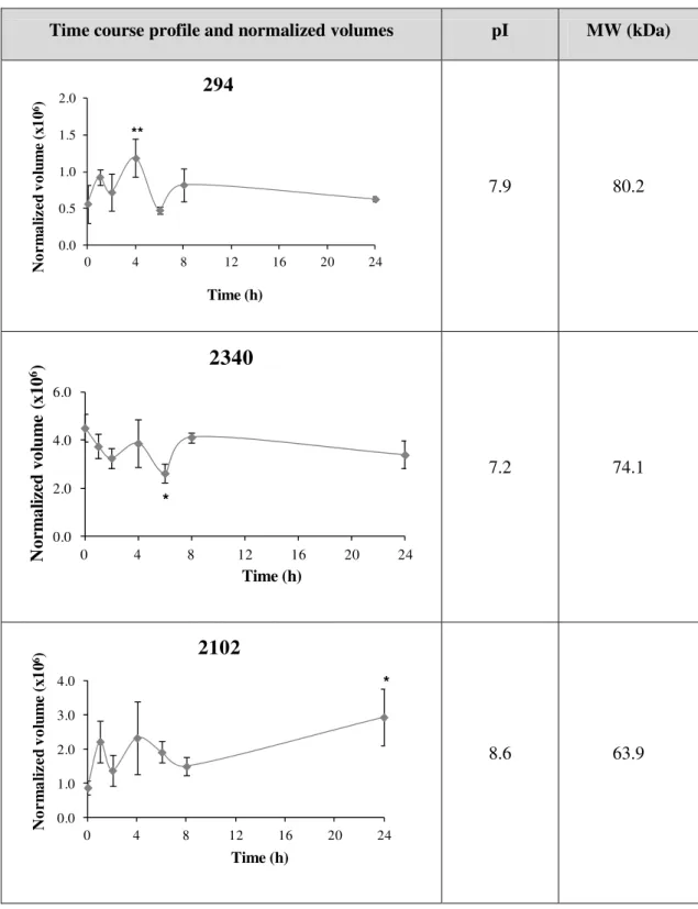 Table 4.1 - Time course profile for the expression of protein spots differentially expressed in SK-N-MC cells tretated  with 300 µM H 2 O 2  and their characteristics (pI and MW (kDa))