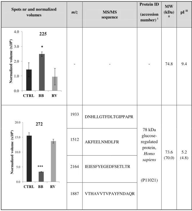 Table 4.3 - Normalized volumes for protein spots in SK-N-MC cells treated with commercial blackberry (BB) and R