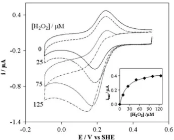 Fig. 3 Cyclic voltammograms (v = 20 mV s - 1 ) of 100 lM P. stut- stut-zeri cytochrome c-551 and 1 lM oxidized P