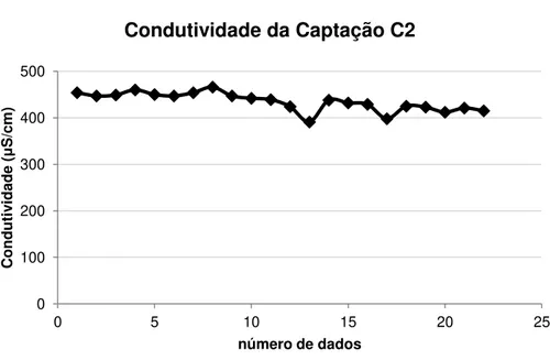 Figura II. 2 - Representação gráfica dos valores da condutividade da captação C2 100 200 300 400 500 0 5 10 15 20  25 Condutividade (μS/cm) número de dados Condutividade da Captação C1 0 100 200 300 400 500 0 5 10 15 20  25 Condutividade (μS/cm) número de 