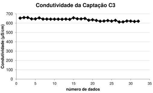 Figura II. 3 - Representação gráfica dos valores da condutividade da captação C3 