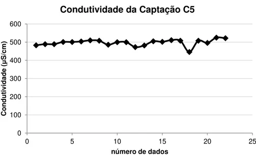Figura II. 5 - Representação gráfica dos valores da condutividade da captação C5 