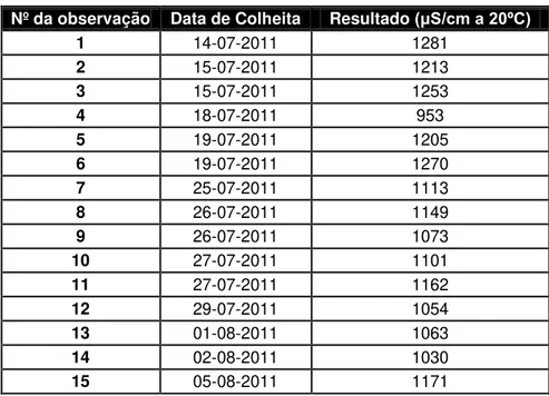 Tabela 5. 1 - Datas de colheita e resultados da condutividade da captação C18  Nº da observação  Data de Colheita  Resultado  (μS/cm a 20ºC)