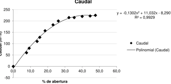 Figura 5. 8 - Gráfico que dá a equação polinomial caso a percentagem de abertura da válvula seja inferior  a 50% 