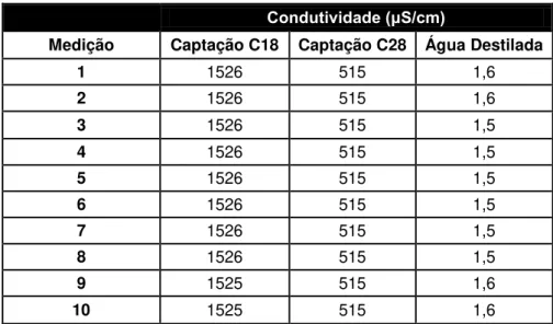Tabela 5. 22 - Medições da condutividade para as captações C18 e C28 e água destilada  Condutividade (μS/cm)