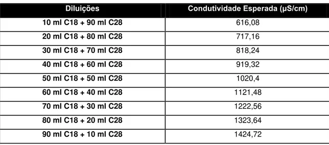 Tabela 5. 28 - Condutividade esperada para as 9 diluições feitas entre as águas provenientes das  captações C18 e C28 