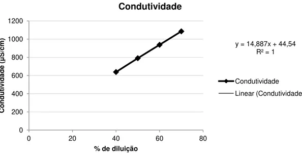 Figura 5. 12 - Condutividade em função da percentagem de diluição referente à captação C18 e à água  destilada (considerando 4 pontos experimentais) 