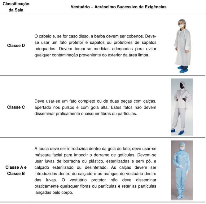 Tabela 2.2  –  Tipo de vestuário correspondente à classificação das salas limpas [33]