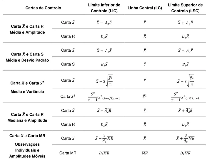 Tabela 2.14 - Resumo dos limites das cartas de controlo de variáveis – parâmetro do processo [55]