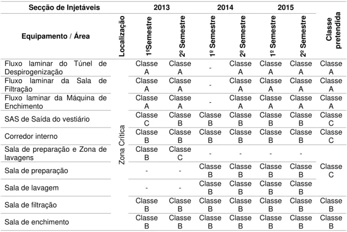 Tabela 4.1 - Dados históricos de classificação de salas limpas dentro da zona crítica